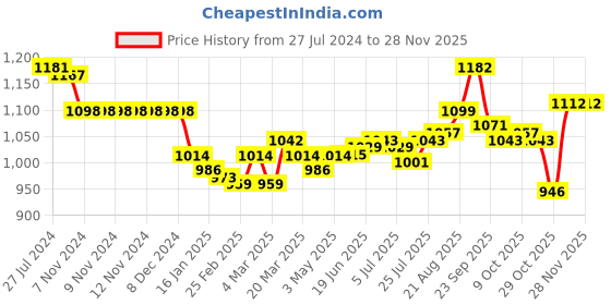 firstcry.com Doreme Interlock Cotton Full Sleeves Hooded Winter Wear Suits Stripes & Zebra Print - Blue doreme Price History Graph from 27 Jul 2024 to 26 Nov 2025