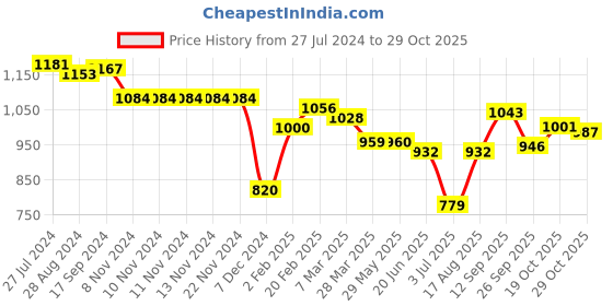firstcry.com Doreme Interlock Cotton Full Sleeves Hooded Winter Wear Suits Stripes & Zebra Print - Pink doreme Price History Graph from 27 Jul 2024 to 29 Oct 2025