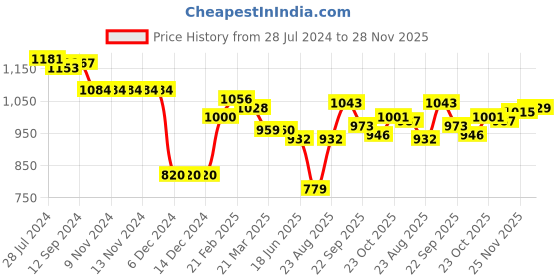 firstcry.com Doreme Interlock Cotton Full Sleeves Hooded Winter Wear Suits Stripes & Zebra Print - Pink doreme Price History Graph from 28 Jul 2024 to 28 Nov 2025