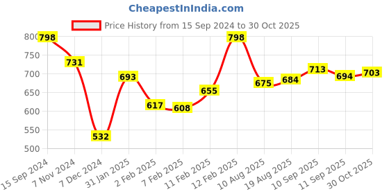 firstcry.com Doreme Interlock Cotton Full Sleeves Winter Wear Suits Car Print - Navy Blue doreme Price History Graph from 15 Sep 2024 to 30 Oct 2025