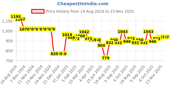 firstcry.com Doreme Interlock Cotton Full Sleeves Winter Wear Suits Stripes & Text Print - Red doreme Price History Graph from 14 Aug 2024 to 22 Nov 2025