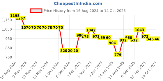 firstcry.com Doreme Interlock Cotton Full Sleeves Winter Wear Suits Stripes & Text Print - Red doreme Price History Graph from 16 Aug 2024 to 14 Oct 2025