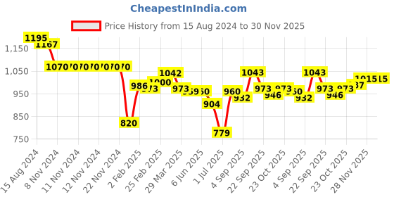 firstcry.com Doreme Interlock Cotton Full Sleeves Winter Wear Suits Stripes & Text Print - Red doreme Price History Graph from 15 Aug 2024 to 29 Nov 2025