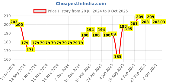 firstcry.com Doreme Interlock Knit Full Length Leggings Micky Print - Multicolour doreme Price History Graph from 28 Jul 2024 to 8 Oct 2025