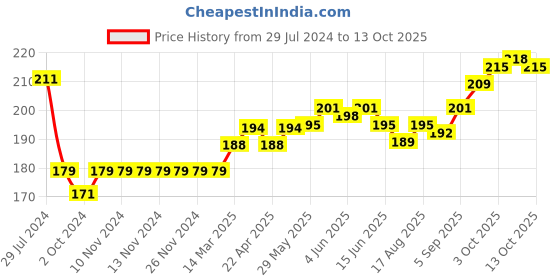 firstcry.com Doreme Interlock Knit Full Length Leggings Micky Print - Multicolour doreme Price History Graph from 29 Jul 2024 to 13 Oct 2025