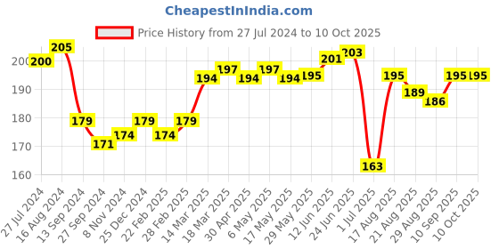 firstcry.com Doreme Interlock Knit Full Length Leggings Micky Print - Multicolour doreme Price History Graph from 27 Jul 2024 to 10 Oct 2025