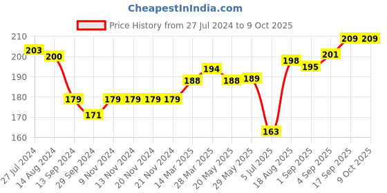 firstcry.com Doreme Interlock Knit Full Length Leggings Micky Print - Multicolour doreme Price History Graph from 27 Jul 2024 to 8 Oct 2025