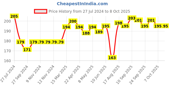 firstcry.com Doreme Interlock Knit Full Length Leggings Mini Print - Multicolour doreme Price History Graph from 27 Jul 2024 to 7 Oct 2025