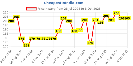 firstcry.com Doreme Interlock Knit Full Length Leggings Mini Print - Multicolour doreme Price History Graph from 28 Jul 2024 to 8 Oct 2025