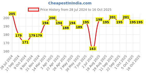 firstcry.com Doreme Interlock Knit Full Length Leggings Mini Print - Multicolour doreme Price History Graph from 28 Jul 2024 to 15 Oct 2025