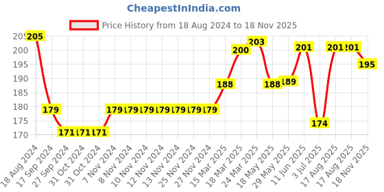 firstcry.com Doreme Interlock Knit Full Length Leggings Mini Print - Multicolour doreme Price History Graph from 18 Aug 2024 to 18 Nov 2025