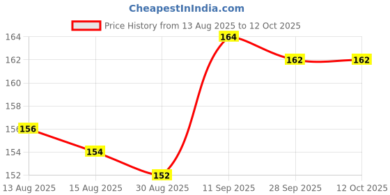 firstcry.com Doreme Interlock Knit Full Sleeves Animal Printed Front Open Vest - White doreme Price History Graph from 13 Aug 2025 to 11 Oct 2025