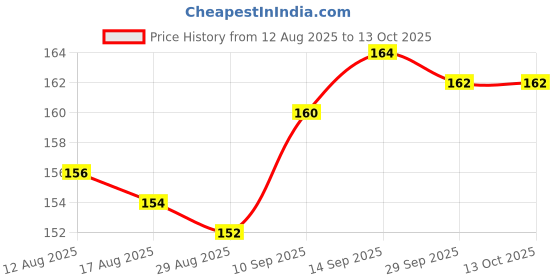 firstcry.com Doreme Interlock Knit Full Sleeves Animal Printed Front Open Vest - White doreme Price History Graph from 12 Aug 2025 to 12 Oct 2025