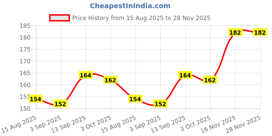 firstcry.com Doreme Interlock Knit Full Sleeves Animal Printed Front Open Vest - White doreme Price History Graph from 15 Aug 2025 to 28 Nov 2025