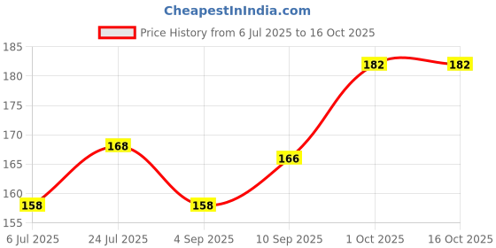 firstcry.com Doreme Interlock Knit Full Sleeves Bear Printed Front Open Vest - White doreme Price History Graph from 6 Jul 2025 to 16 Oct 2025