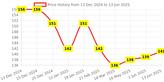 firstcry.com Doreme Interlock Knit Full Sleeves Dino Printed Front Open Vest - White doreme Price History Graph from 13 Dec 2024 to 13 Jun 2025