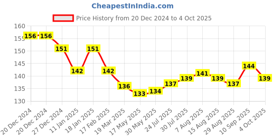 firstcry.com Doreme Interlock Knit Full Sleeves Elephant Printed Front Open Vest - White doreme Price History Graph from 20 Dec 2024 to 4 Oct 2025