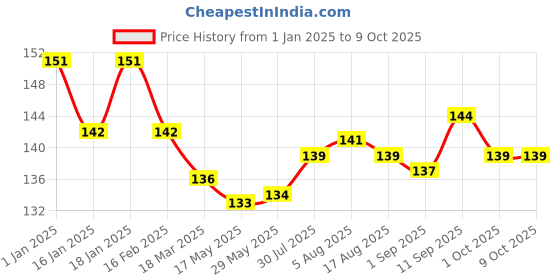 firstcry.com Doreme Interlock Knit Full Sleeves Elephant Printed Front Open Vest - White doreme Price History Graph from 1 Jan 2025 to 8 Oct 2025