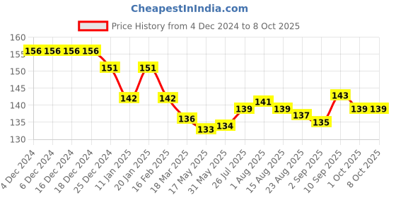 firstcry.com Doreme Interlock Knit Full Sleeves Plane & Helicopter Printed Front Open Vest - White doreme Price History Graph from 4 Dec 2024 to 8 Oct 2025