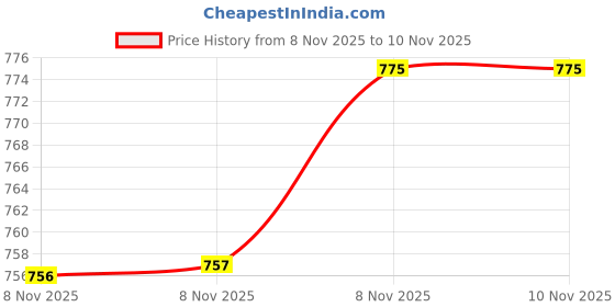firstcry.com Doreme Interlock Knit Hooded Towel With Squirrel Print L 80.5 x B 79 cm - White doreme Price History Graph from 8 Nov 2025 to 9 Nov 2025