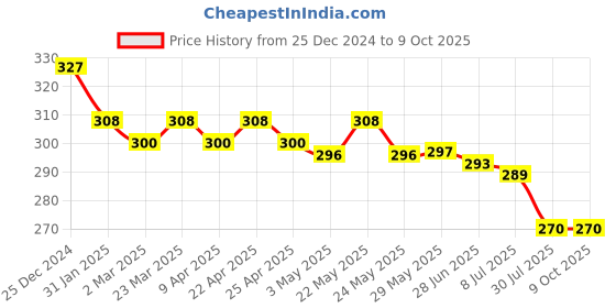 firstcry.com Doreme Interlock knit Towel & Wrappers Snail Print L 30 x B 23 cm - Pink doreme Price History Graph from 25 Dec 2024 to 9 Oct 2025