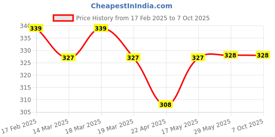 firstcry.com Doreme Interlock Towel & Wrappers CircusPrint L 81 x B 81 cm - Red doreme Price History Graph from 17 Feb 2025 to 6 Oct 2025