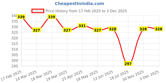 firstcry.com Doreme Interlock Towel & Wrappers Lion Print L 81 x B 81 cm - Grey doreme Price History Graph from 17 Feb 2025 to 3 Dec 2025