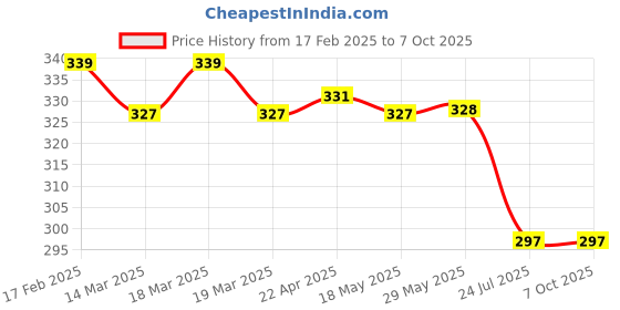 firstcry.com Doreme Interlock Towel & Wrappers Polka DotsPrint L 81 x B 81 cm - Pink doreme Price History Graph from 17 Feb 2025 to 6 Oct 2025