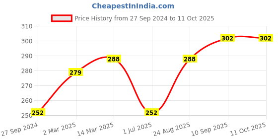 firstcry.com Doreme Knee Length Cotton Shorts Abstract Print - Blue doreme Price History Graph from 27 Sep 2024 to 11 Oct 2025