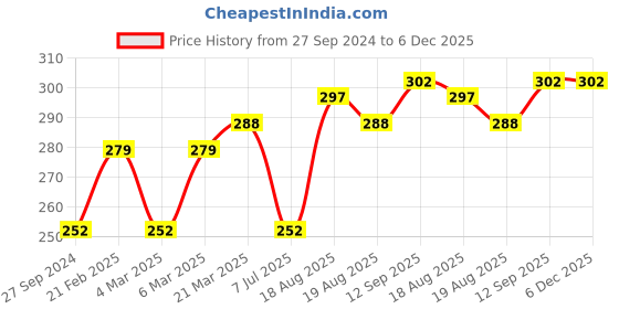 firstcry.com Doreme Knee Length Cotton Shorts Abstract Print - Blue doreme Price History Graph from 27 Sep 2024 to 5 Dec 2025