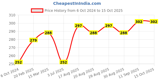 firstcry.com Doreme Knee Length Cotton Shorts Abstract Print - Blue doreme Price History Graph from 6 Oct 2024 to 15 Oct 2025