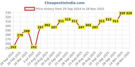 firstcry.com Doreme Knee Length Cotton Shorts Emoticon Print - Navy Blue doreme Price History Graph from 29 Sep 2024 to 28 Nov 2025