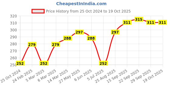 firstcry.com Doreme Knee Length Cotton Shorts Emoticon Print - Navy Blue doreme Price History Graph from 25 Oct 2024 to 18 Oct 2025