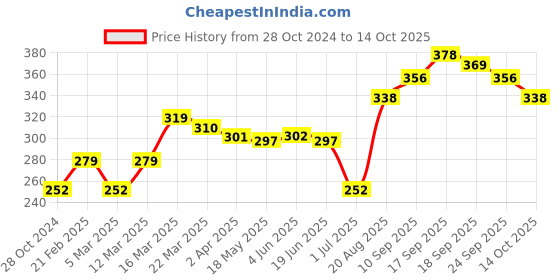 firstcry.com Doreme Knee Length Cotton Shorts Printed - Black doreme Price History Graph from 28 Oct 2024 to 14 Oct 2025