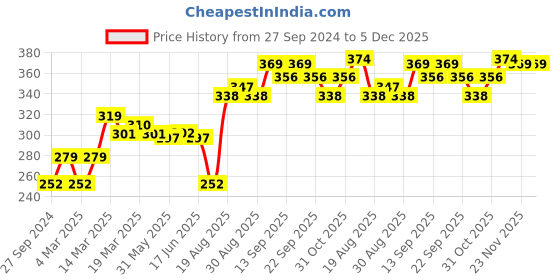 firstcry.com Doreme Knee Length Cotton Shorts Printed - Black doreme Price History Graph from 27 Sep 2024 to 4 Dec 2025