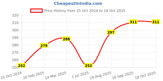 firstcry.com Doreme Knee Length Cotton Shorts Printed - Chilli Red doreme Price History Graph from 25 Oct 2024 to 18 Oct 2025