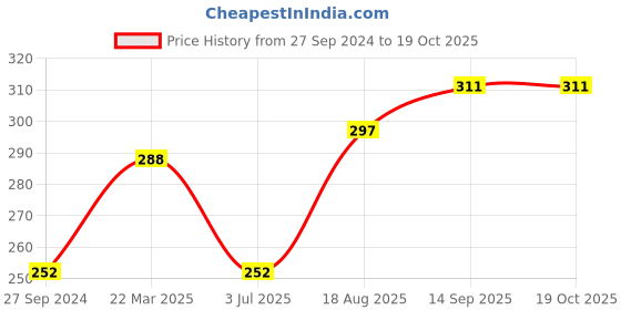 firstcry.com Doreme Knee Length Cotton Shorts Printed - Chilli Red doreme Price History Graph from 27 Sep 2024 to 18 Oct 2025