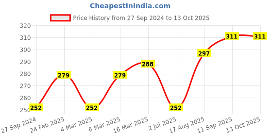 firstcry.com Doreme Knee Length Cotton Shorts Printed - Chilli Red doreme Price History Graph from 27 Sep 2024 to 12 Oct 2025