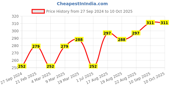 firstcry.com Doreme Knee Length Cotton Shorts Text Print - Navy Blue doreme Price History Graph from 27 Sep 2024 to 10 Oct 2025