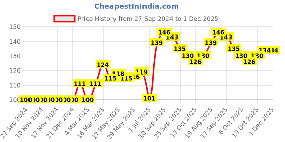 firstcry.com Doreme Knee Length Printed Shorts - Dark Grey doreme Price History Graph from 27 Sep 2024 to 1 Dec 2025