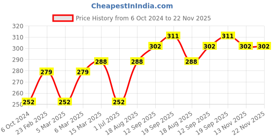 firstcry.com Doreme Knee Length Shorts Circles Print - Dark Pink doreme Price History Graph from 6 Oct 2024 to 22 Nov 2025