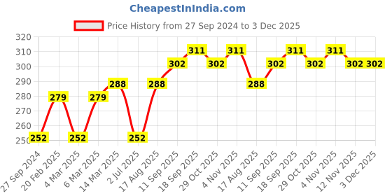 firstcry.com Doreme Knee Length Shorts Circles Print - Dark Pink doreme Price History Graph from 27 Sep 2024 to 2 Dec 2025