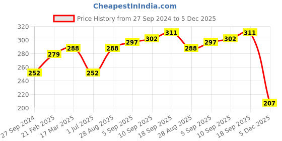 firstcry.com Doreme Knee Length Shorts Headphone Print - Green doreme Price History Graph from 27 Sep 2024 to 5 Dec 2025