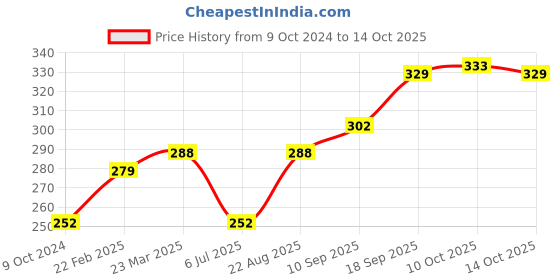 firstcry.com Doreme Knee Length Shorts Heart Print - Light Brown doreme Price History Graph from 9 Oct 2024 to 14 Oct 2025
