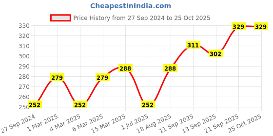 firstcry.com Doreme Knee Length Shorts Heart Print - Light Brown doreme Price History Graph from 27 Sep 2024 to 25 Oct 2025