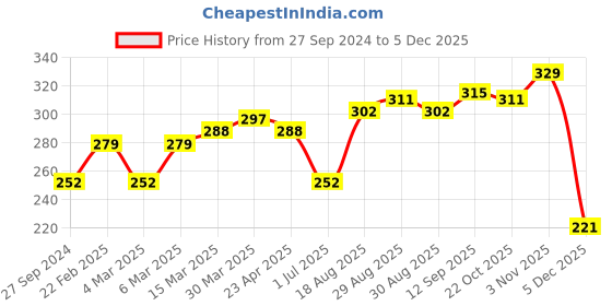 firstcry.com Doreme Knee Length Shorts Love Print - Beige doreme Price History Graph from 27 Sep 2024 to 5 Dec 2025