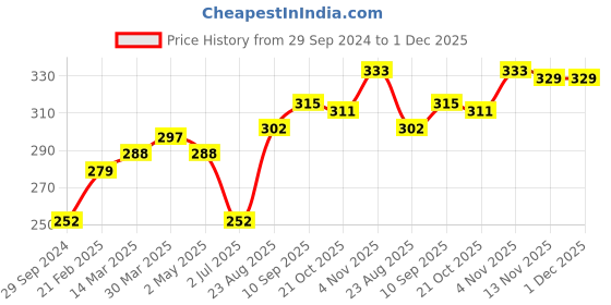 firstcry.com Doreme Knee Length Shorts Love Print - Beige doreme Price History Graph from 29 Sep 2024 to 1 Dec 2025