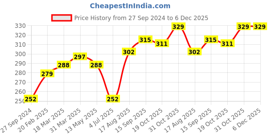 firstcry.com Doreme Knee Length Shorts Love Print - Beige doreme Price History Graph from 27 Sep 2024 to 5 Dec 2025