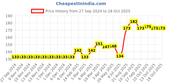 firstcry.com Doreme Knee Length Shorts Nice Print - Green doreme Price History Graph from 27 Sep 2024 to 18 Oct 2025