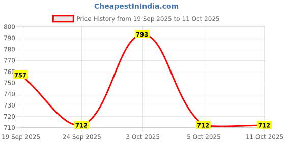firstcry.com Doreme Knit Fleece & Woollen Pant With Text Print & Cut & Sew Design - Black doreme Price History Graph from 19 Sep 2025 to 11 Oct 2025